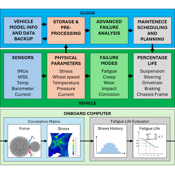 IoT-based vehicular health monitoring framework